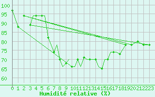 Courbe de l'humidit relative pour Aktion Airport