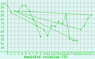 Courbe de l'humidit relative pour Kinloss