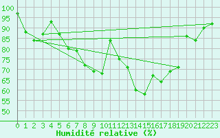 Courbe de l'humidit relative pour Chamonix-Mont-Blanc (74)