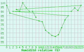 Courbe de l'humidit relative pour Weissenburg