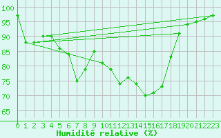 Courbe de l'humidit relative pour Saint-Mme-le-Tenu (44)