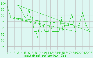 Courbe de l'humidit relative pour Petrozavodsk