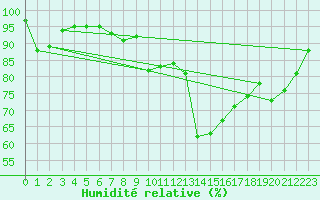 Courbe de l'humidit relative pour Grenoble/St-Etienne-St-Geoirs (38)