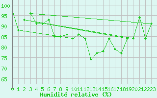 Courbe de l'humidit relative pour Davos (Sw)