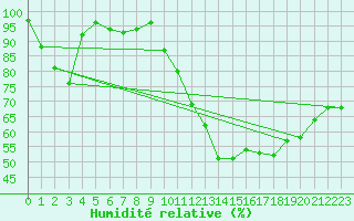 Courbe de l'humidit relative pour Saint-Dizier (52)