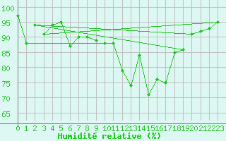 Courbe de l'humidit relative pour Reutte