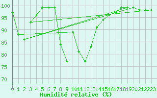 Courbe de l'humidit relative pour Karasjok