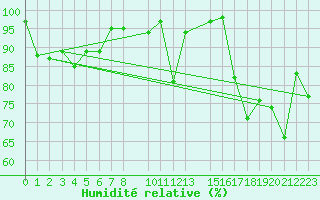 Courbe de l'humidit relative pour Viana Do Castelo-Chafe