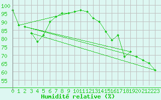 Courbe de l'humidit relative pour Romorantin (41)