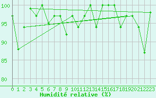Courbe de l'humidit relative pour Guetsch