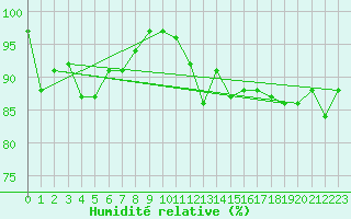 Courbe de l'humidit relative pour Grand Saint Bernard (Sw)