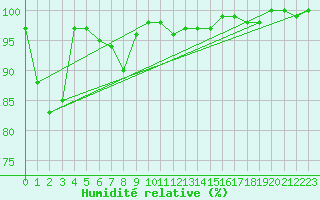 Courbe de l'humidit relative pour Chteau-Chinon (58)