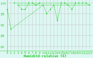 Courbe de l'humidit relative pour Saentis (Sw)