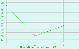 Courbe de l'humidit relative pour Rax / Seilbahn-Bergstat