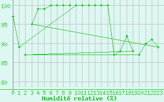 Courbe de l'humidit relative pour Mont-Aigoual (30)