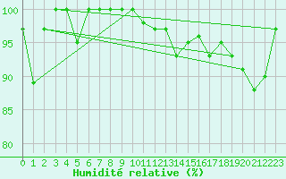 Courbe de l'humidit relative pour Aix-la-Chapelle (All)