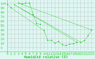 Courbe de l'humidit relative pour Titlis