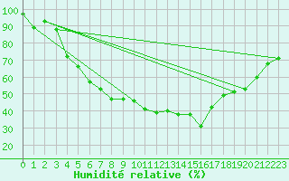 Courbe de l'humidit relative pour Gunnarn