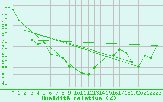 Courbe de l'humidit relative pour Asikkala Pulkkilanharju