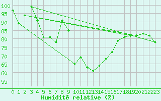 Courbe de l'humidit relative pour Piz Martegnas
