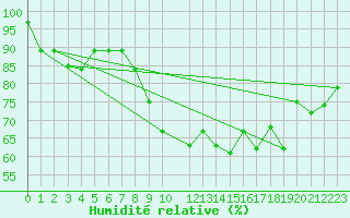 Courbe de l'humidit relative pour Accra