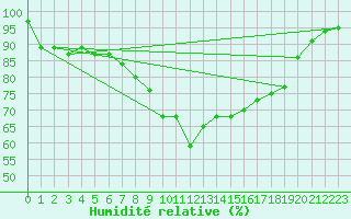 Courbe de l'humidit relative pour Chemnitz