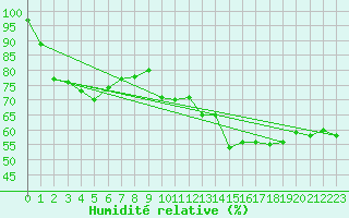 Courbe de l'humidit relative pour Xert / Chert (Esp)