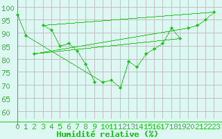 Courbe de l'humidit relative pour Villars-Tiercelin
