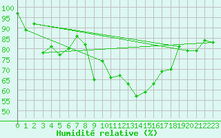 Courbe de l'humidit relative pour Matro (Sw)