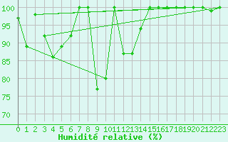 Courbe de l'humidit relative pour Crap Masegn