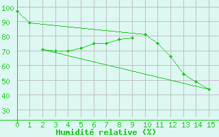 Courbe de l'humidit relative pour Resende