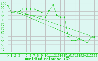 Courbe de l'humidit relative pour Robiei
