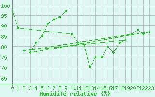 Courbe de l'humidit relative pour Biarritz (64)