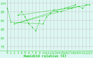 Courbe de l'humidit relative pour Hereford/Credenhill
