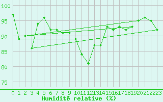 Courbe de l'humidit relative pour Oberriet / Kriessern