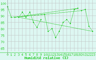Courbe de l'humidit relative pour La Meije - Nivose (05)