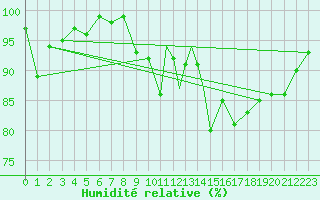Courbe de l'humidit relative pour Linton-On-Ouse