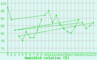 Courbe de l'humidit relative pour Ried Im Innkreis