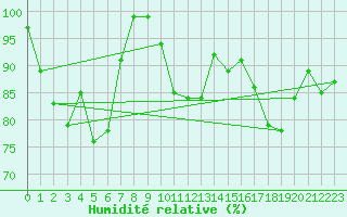 Courbe de l'humidit relative pour Verona Boscomantico