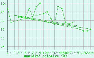 Courbe de l'humidit relative pour Naluns / Schlivera