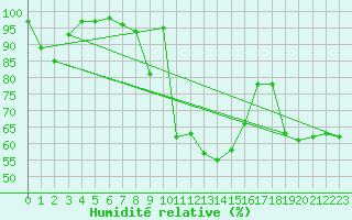 Courbe de l'humidit relative pour Hallands Vadero