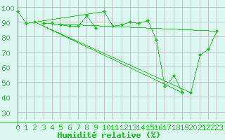 Courbe de l'humidit relative pour Jungfraujoch (Sw)