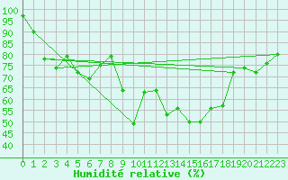 Courbe de l'humidit relative pour Schmittenhoehe