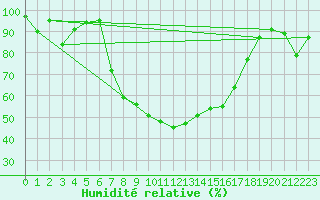 Courbe de l'humidit relative pour Gottfrieding