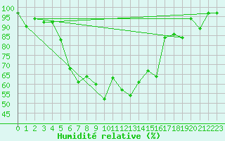 Courbe de l'humidit relative pour Aigle (Sw)