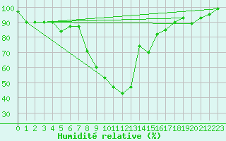 Courbe de l'humidit relative pour La Brvine (Sw)