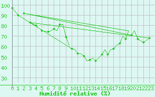 Courbe de l'humidit relative pour Hawarden