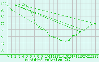 Courbe de l'humidit relative pour Valbella