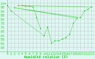 Courbe de l'humidit relative pour Cuprija