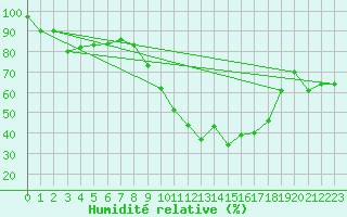 Courbe de l'humidit relative pour Connerr (72)
